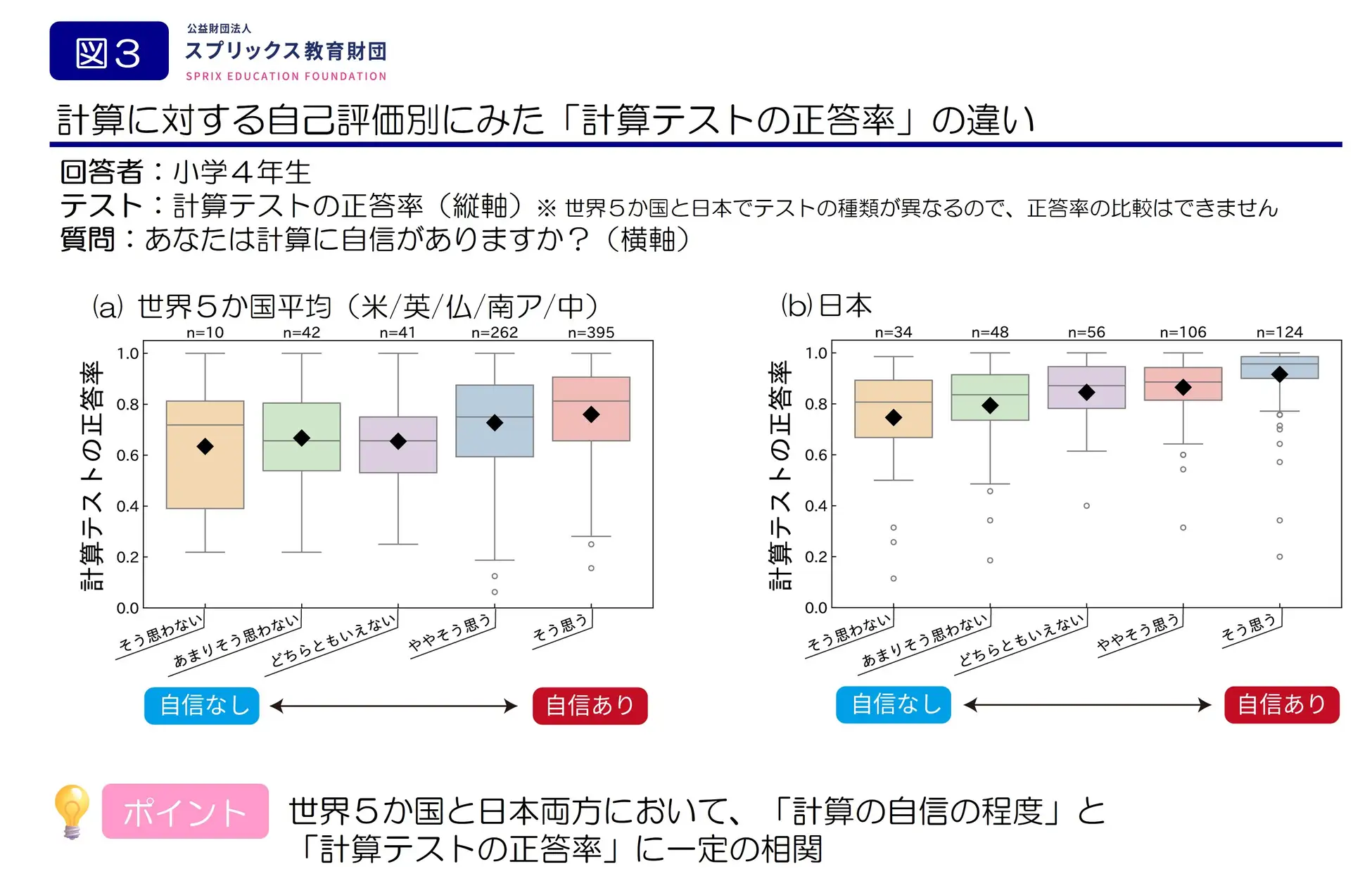 自身と計算力の相関