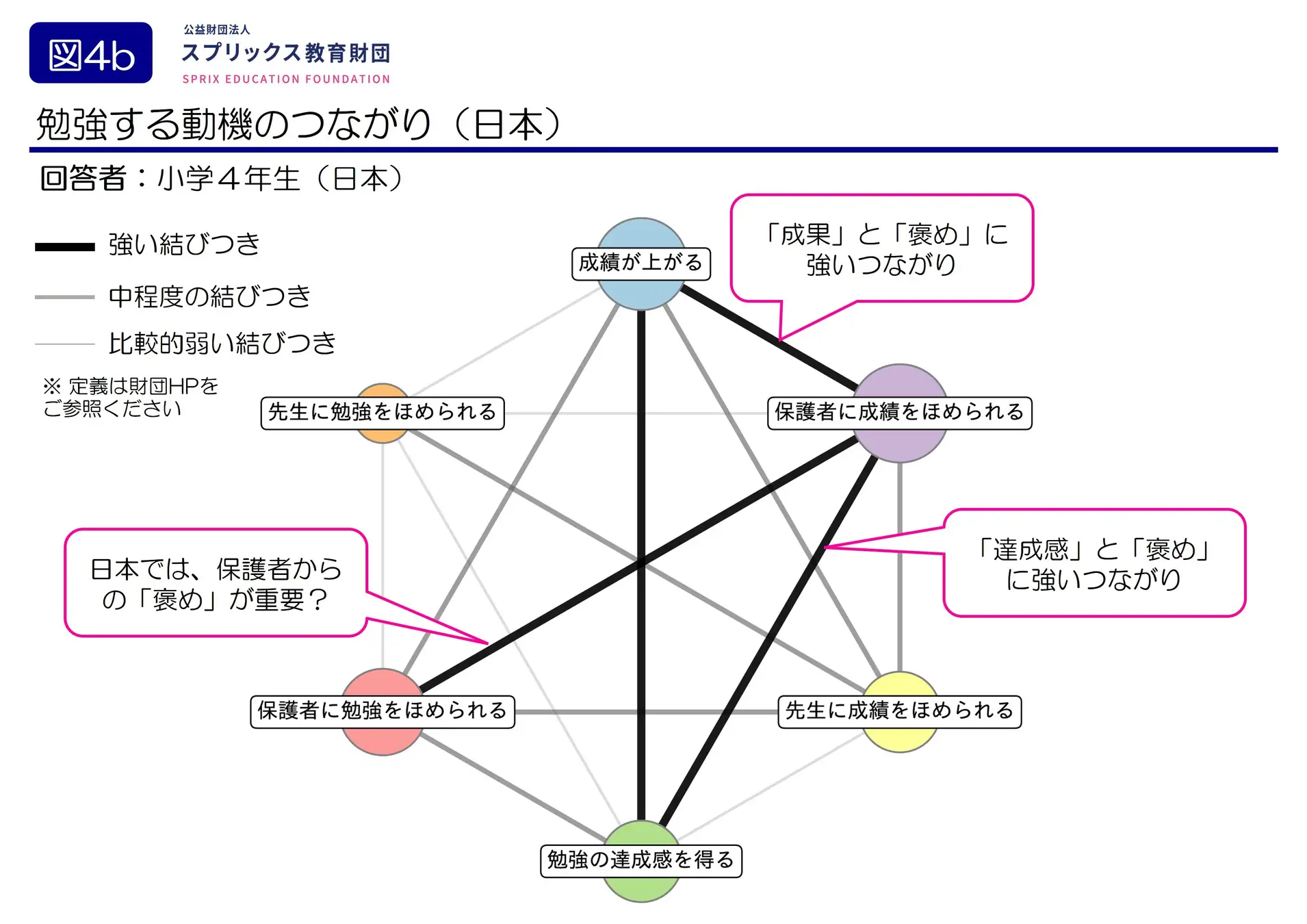 勉強する動機のつながり