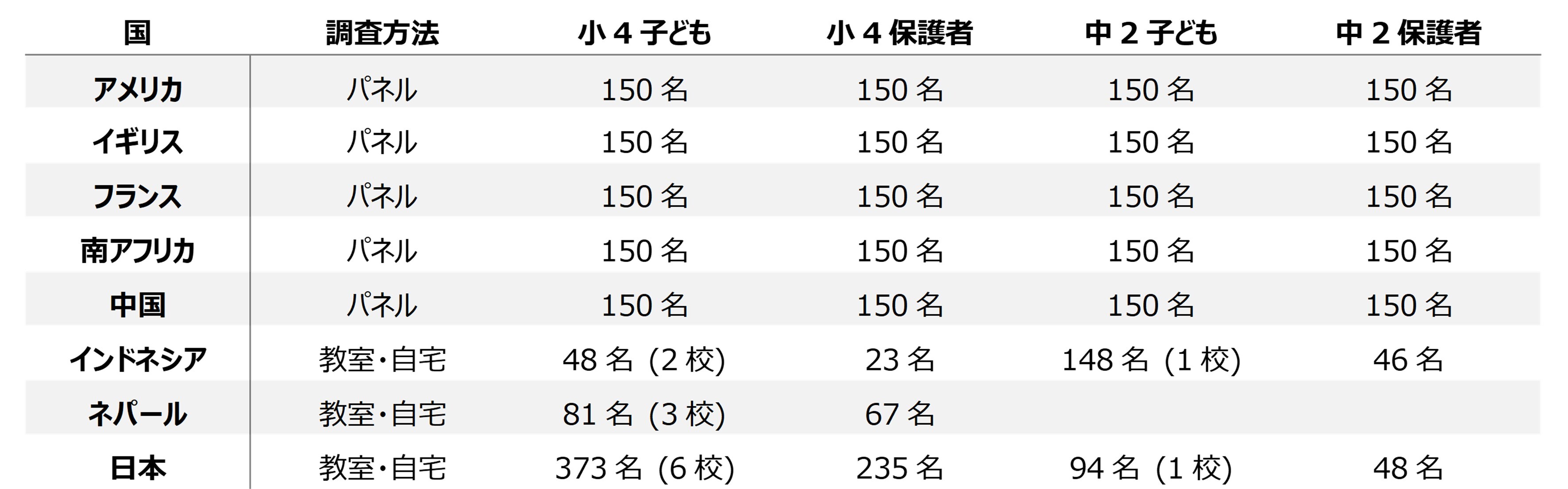 国別の調査人数一覧