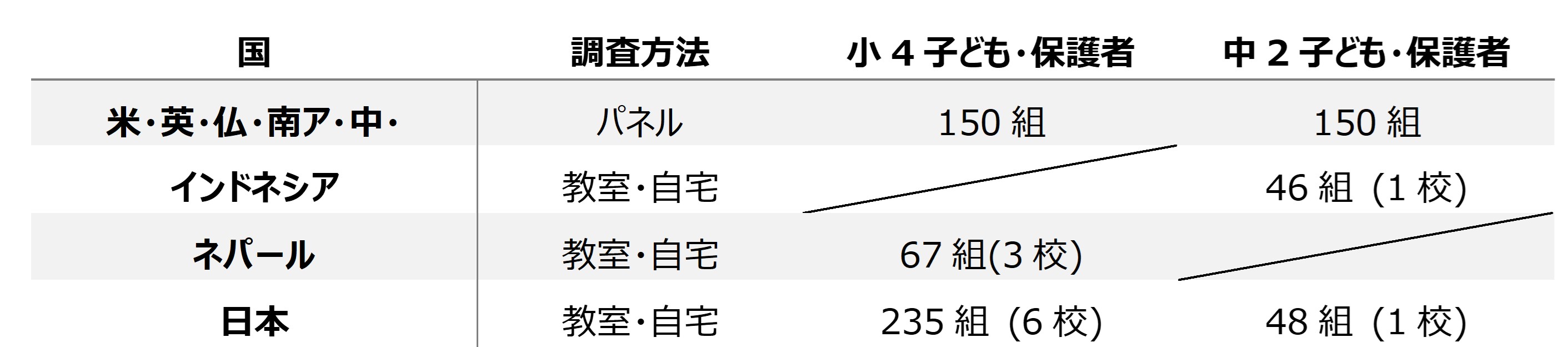 国別の調査人数一覧
