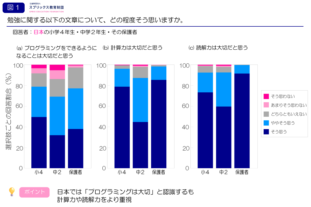 日本の生徒・保護者へのプログラミングアンケート