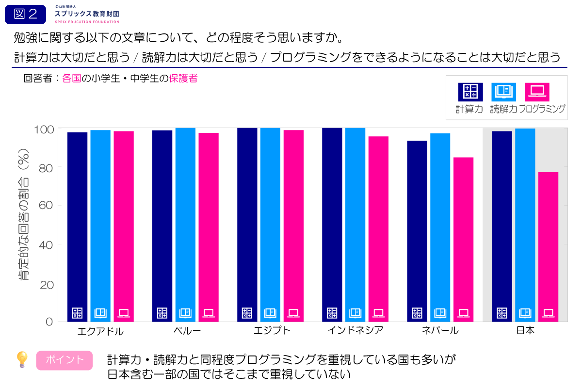 世界の生徒・保護者へのプログラミングアンケート