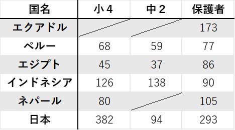 国別の調査人数一覧