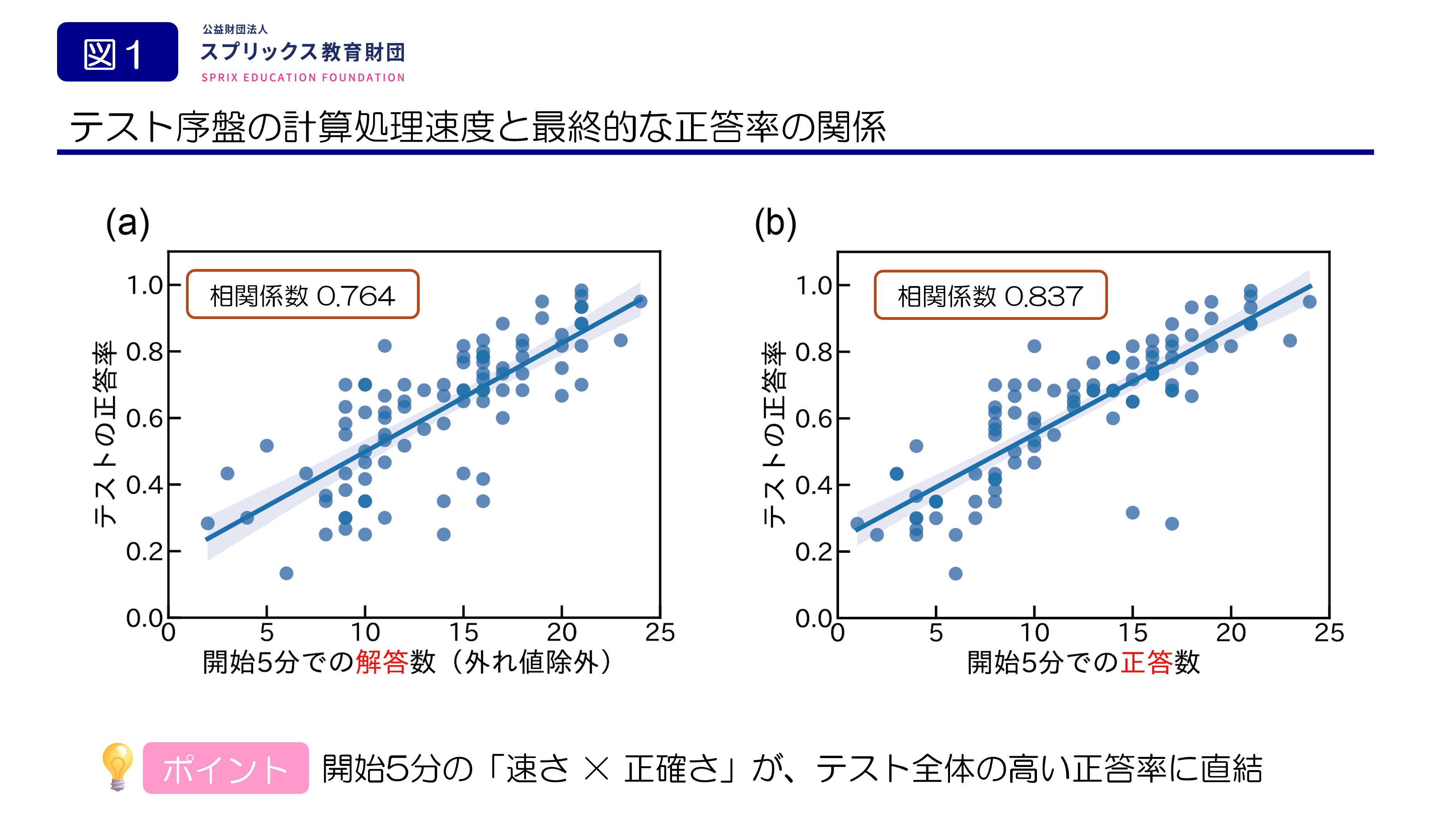図1. テスト序盤の計算処理速度とテスト全体の正答率の関係