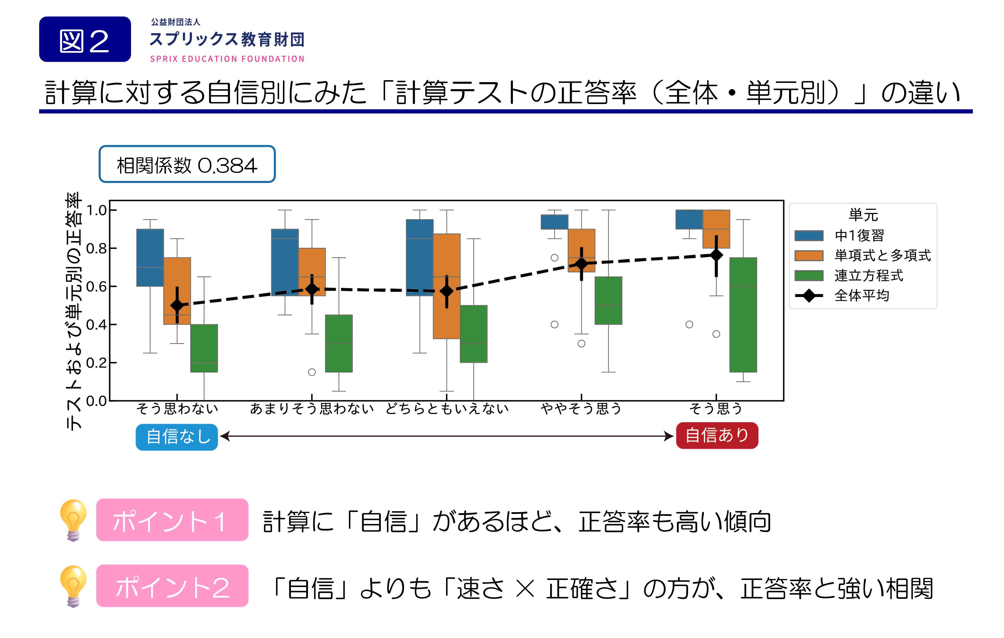 図2. 計算への自信度と、全体および単元別の正答率の関係