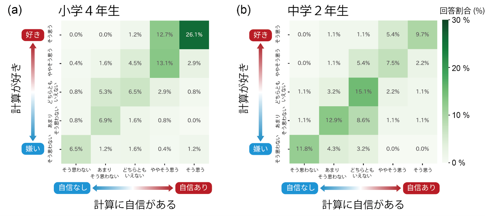 図1 日本の小学4年生(a)と中学2年生(b)における「計算が好き」と「計算に自信がある」の回答分布