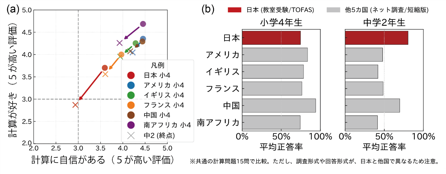図2. 調査対象6か国における、計算への意識の変化および、国・学年ごとの計算の習熟度