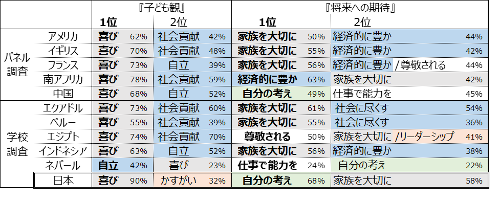11か国の保護者による国別『子ども観』と『将来への期待』上位２項目