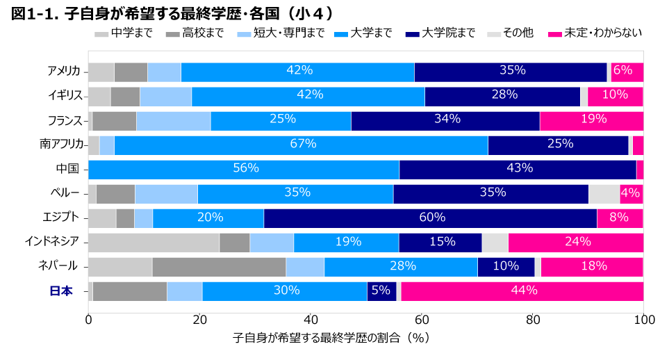 図1-1. 子自身が希望する最終学歴・各国(小4)