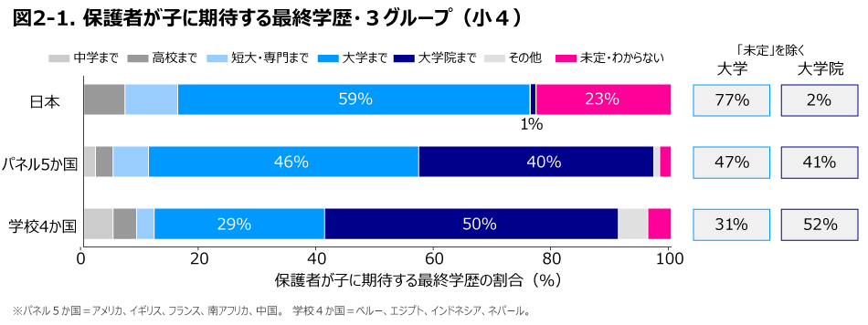 図2-1. 保護者が子に期待する最終学歴・3グループ(小4)