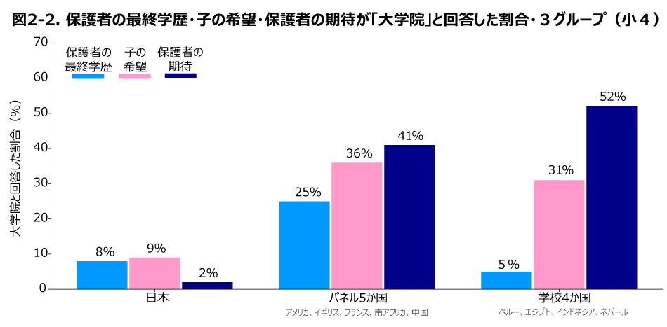 図2-2. 保護者の最終学歴・子の希望・保護者の期待が「大学院」と回答した割合・3グループ(小4)