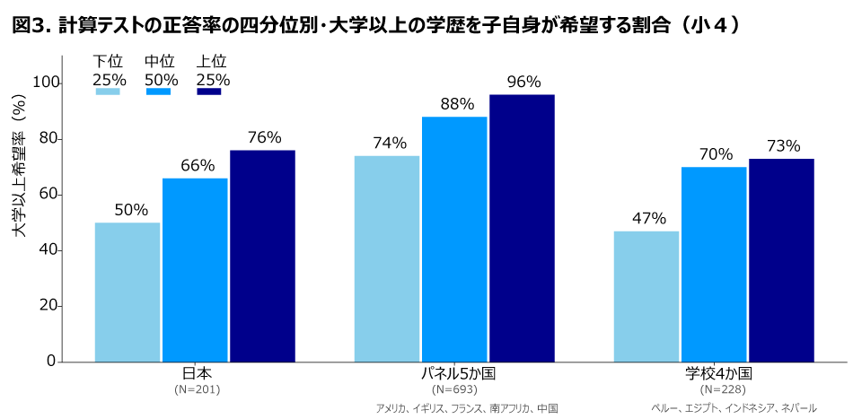 図3. 計算テストの正答率の四分位別・大学以上の学歴を子自身が希望する割合(小4)