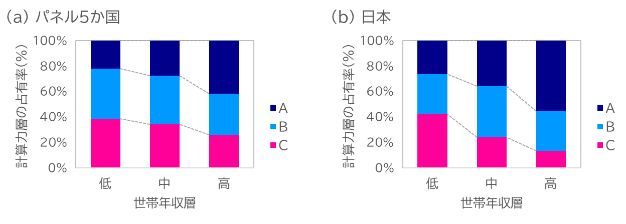 図1. 世帯年収層別にみた計算テストの得点（計算力）層の占有割合の変化（小４）