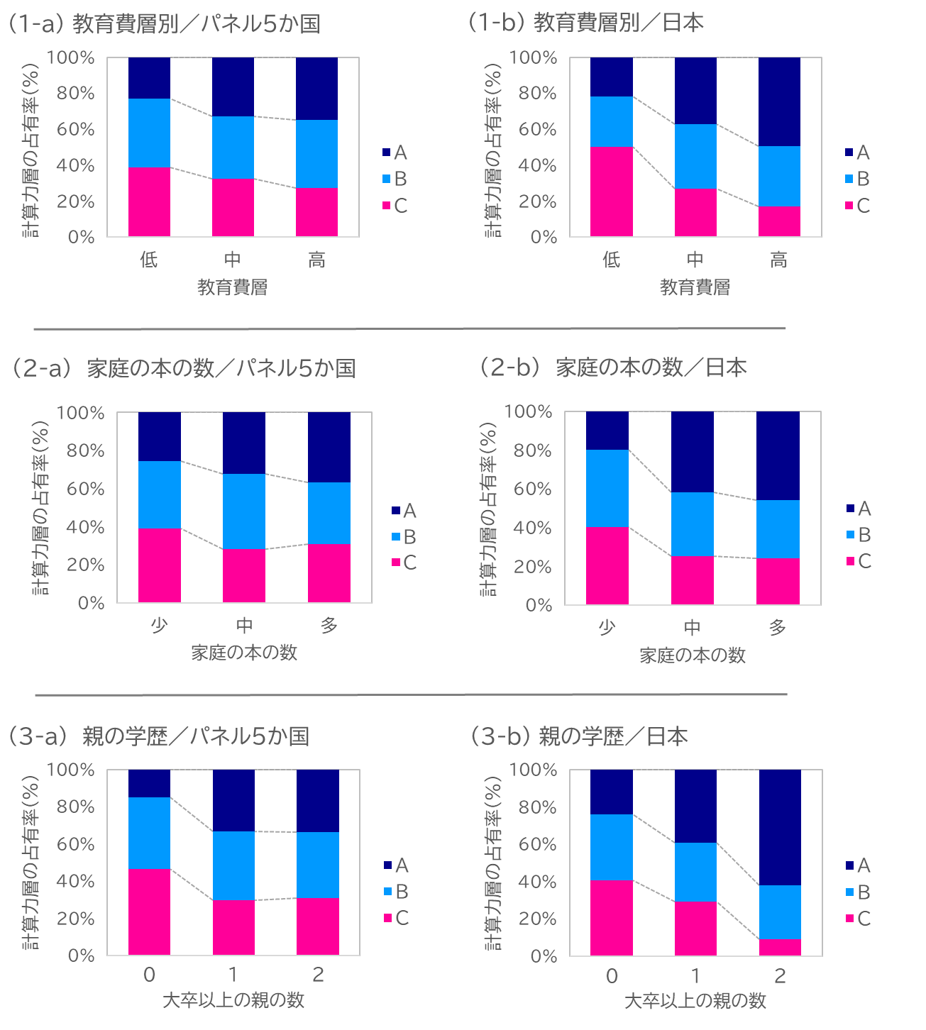 図2. SES（家庭の社会経済的背景）別にみた計算テストの得点（計算力）層の占有割合の変化（小４）