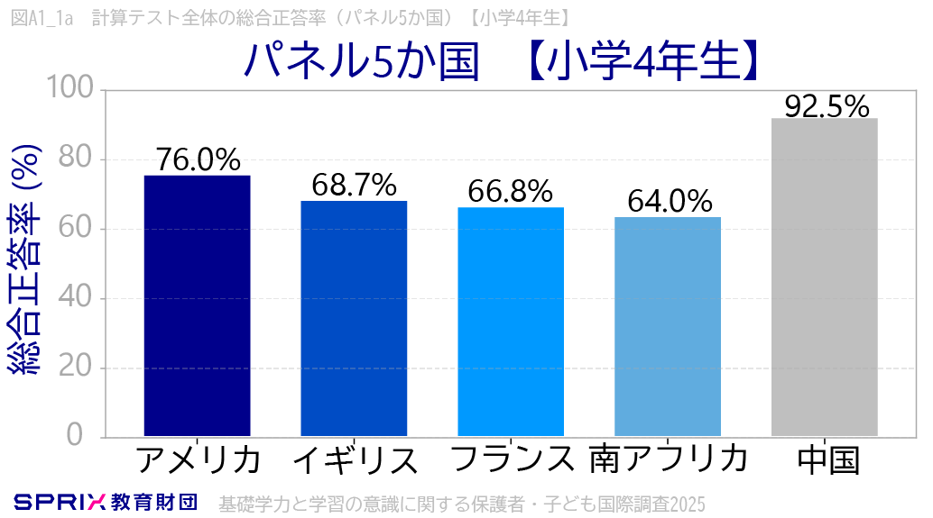 計算テスト全体の総合正答率(パネル5カ国)【小学4年生】