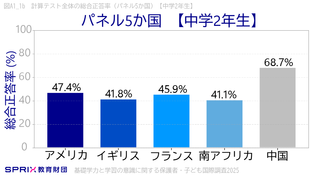 計算テスト全体の総合正答率(パネル5カ国)【中学2年生】