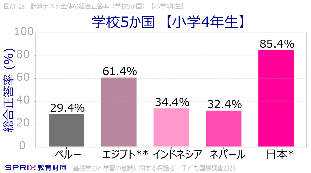 計算テスト全体の総合正答率(学校5カ国)【小学4年生】