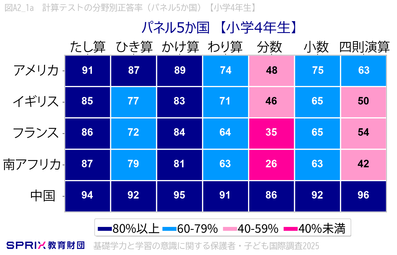 計算テスト全体の総合正答率(パネル5カ国)【小学4年生】