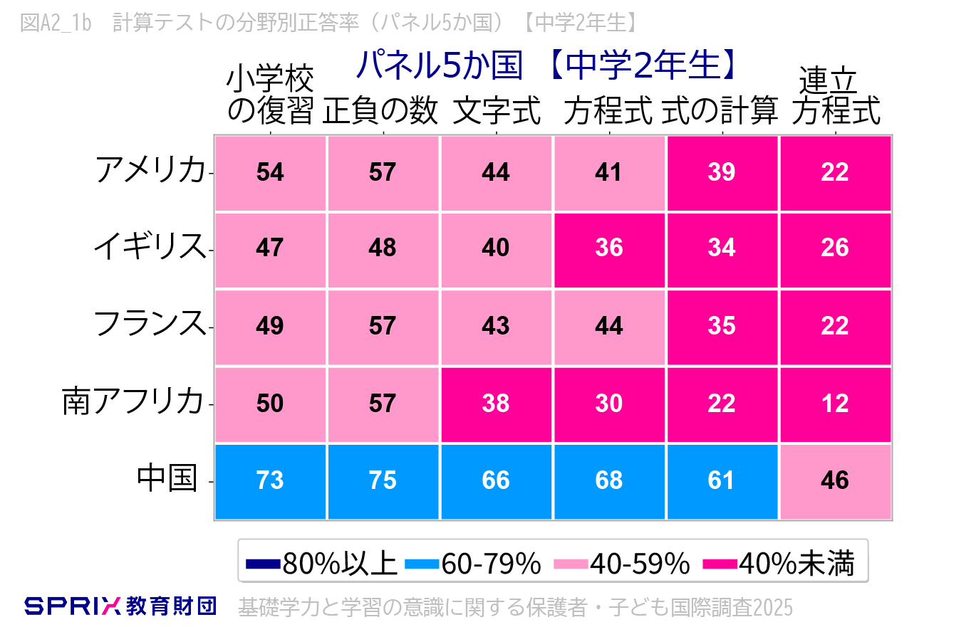 計算テスト全体の総合正答率(学校5カ国)【中学2年生】