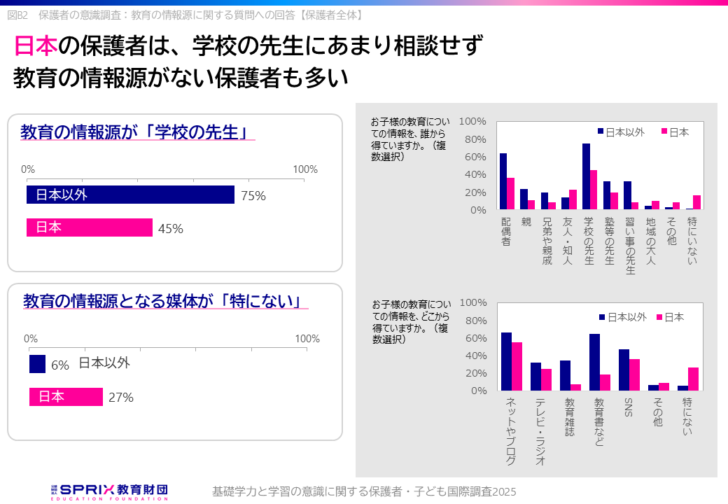 保護者の意識調査：教育の情報源に関する質問への回答【保護者全体】