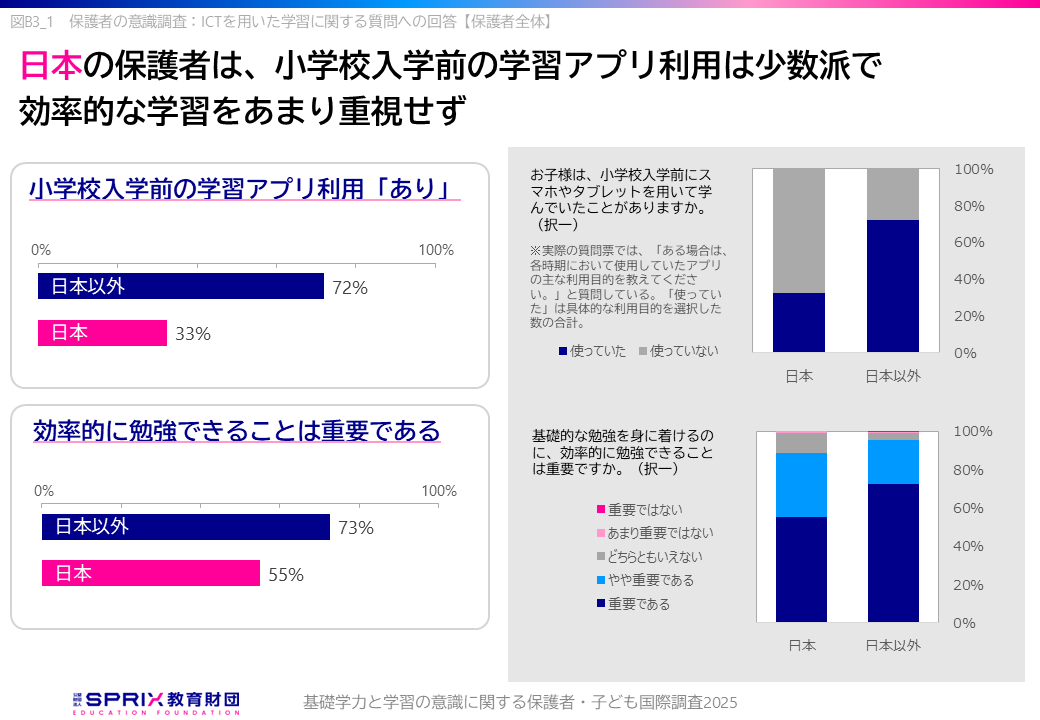 保護者の意識調査：ICTを用いた学習に関する質問への回答【保護者全体】