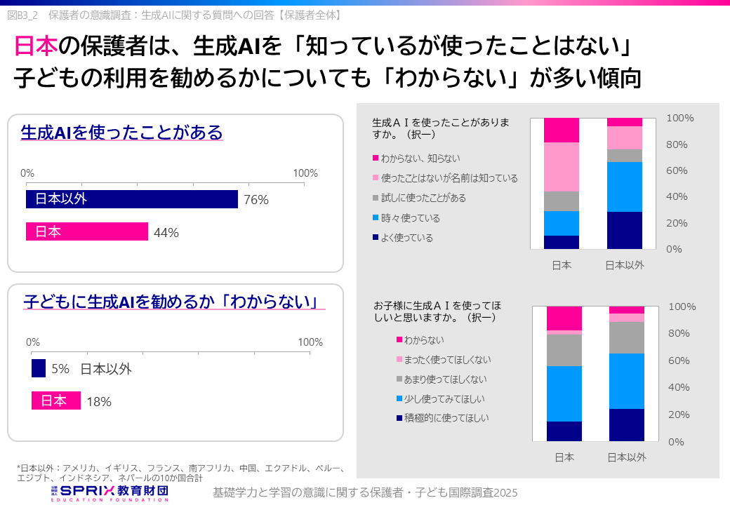 保護者の意識調査：生成AIに関する質問への回答【保護者全体】