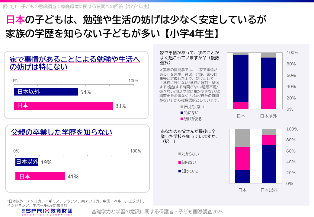 子どもの意識調査：家庭環境に関する質問への回答【小学4年生】