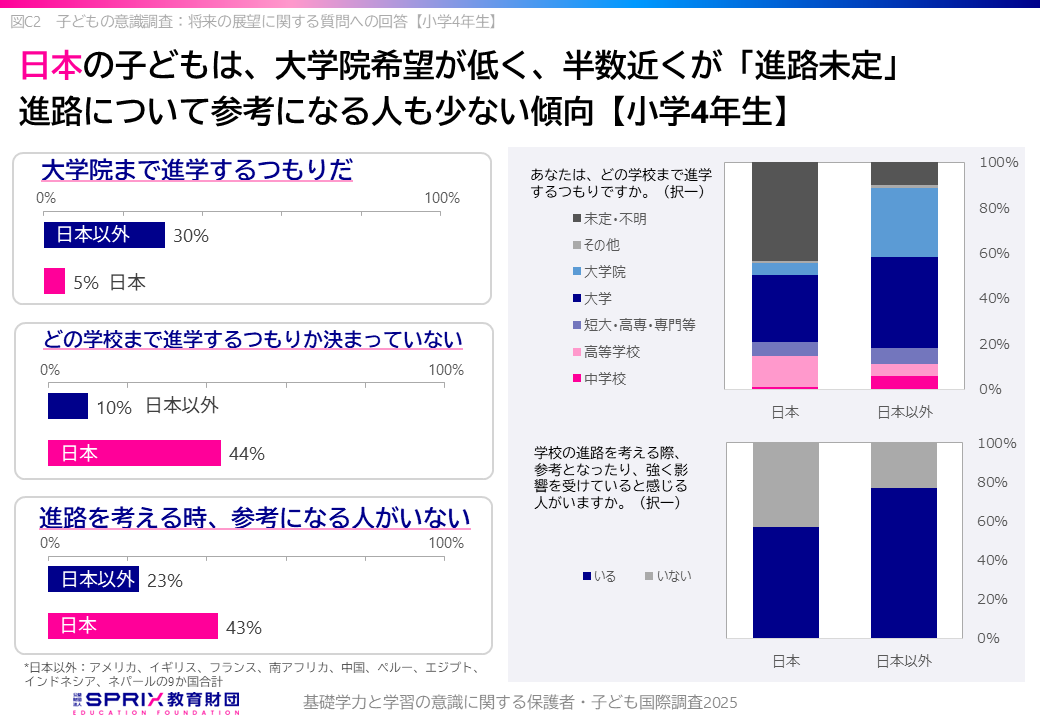 子どもの意識調査：将来の展望に関する質問への回答【小学4年生】