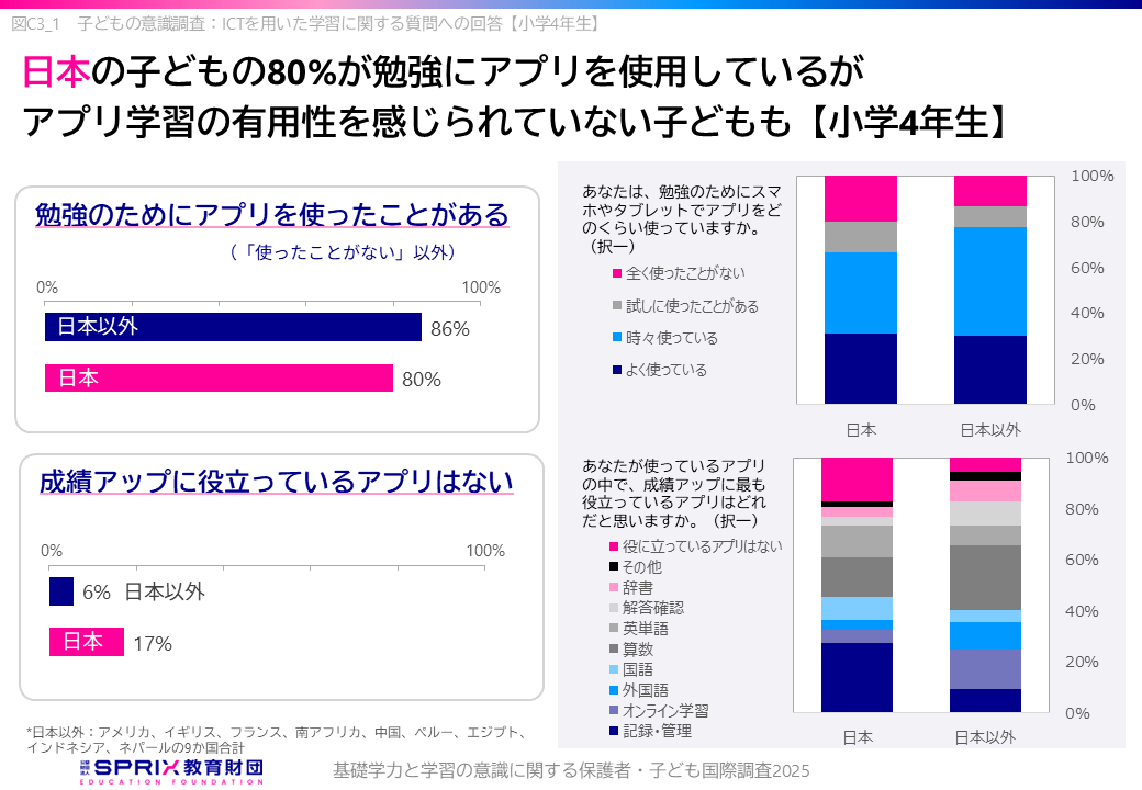 子どもの意識調査：ICTを用いた学習に関する質問への回答【小学4年生】