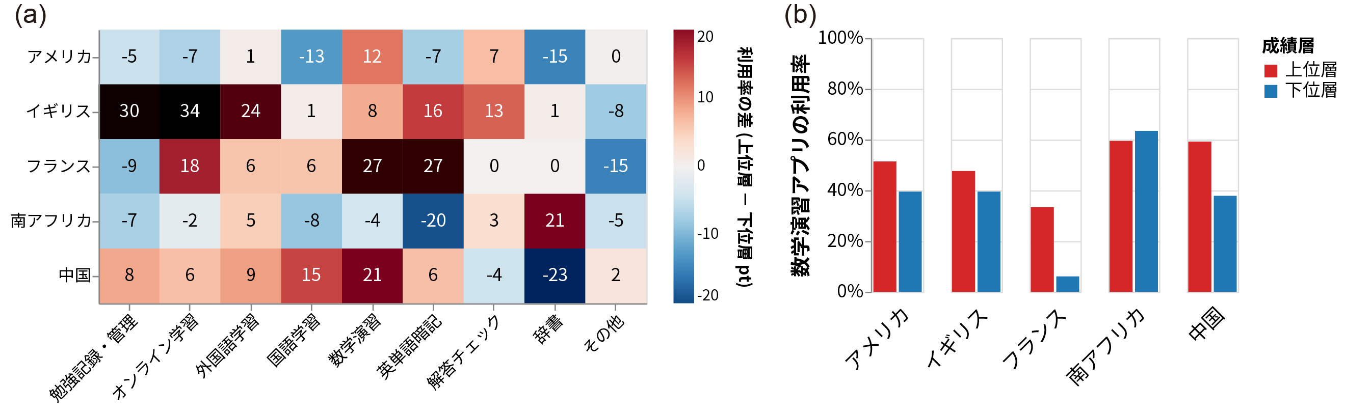 図2. (a)計算テストの結果 (b)「数学の演習用アプリ」の利用率