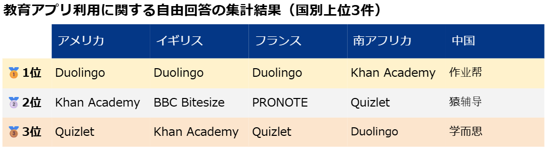 表1 教育アプリ利用に関する自由解答の集計結果(国別上位3件)
