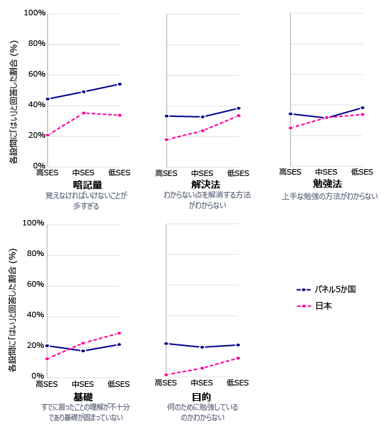 図3：算数の勉強で抱える課題とSES（家庭の社会経済的背景）の関係