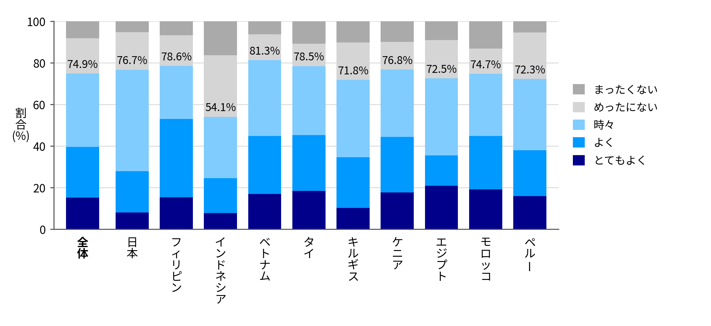 図1:基礎学力の認知(小中学生の保護者、10か国)