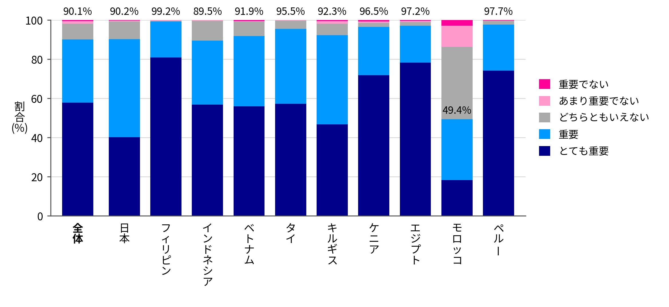 図2:基礎学力の重視(小中学生の保護者、10か国)