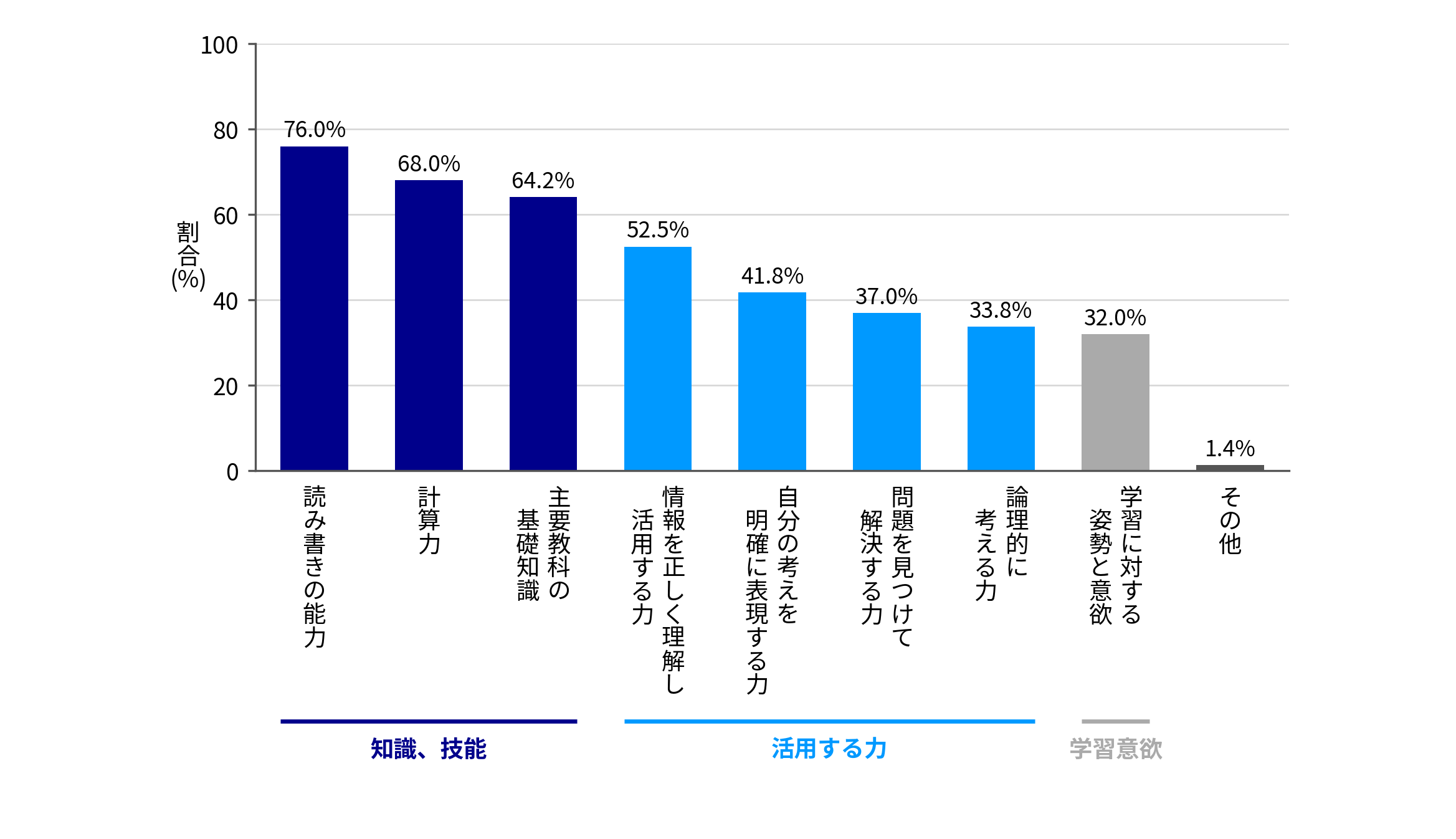 図3:基礎学力に含まれる力(小中学生の保護者、日本)