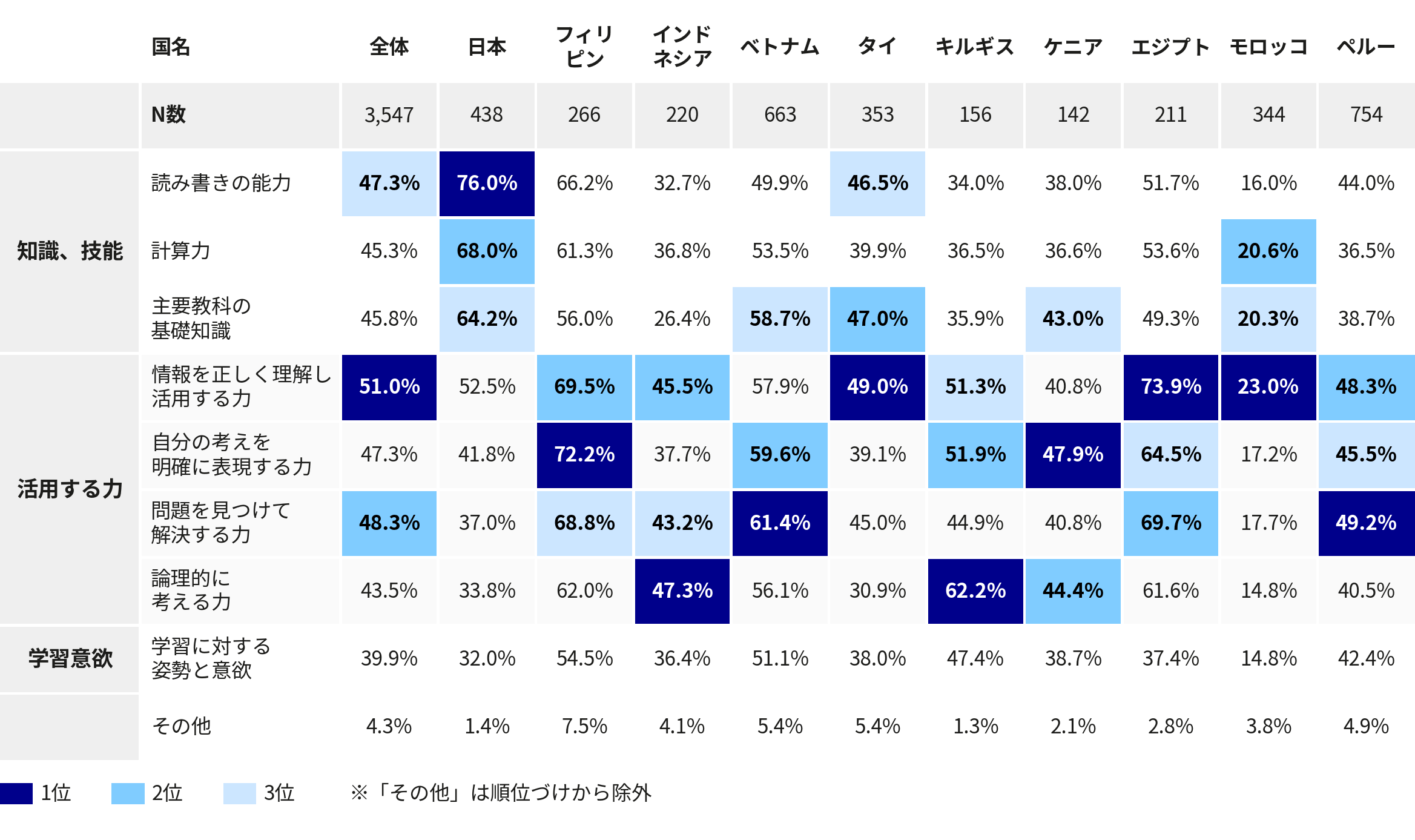 表1:基礎学力に含まれる力(小中学生の保護者、10か国)