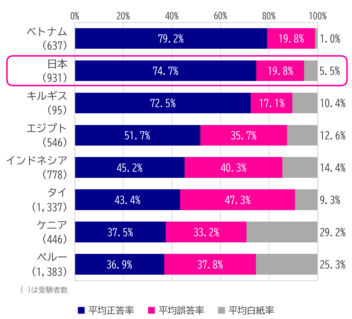 図1:TOFAS(計算テスト)の国別平均正答率・平均誤答率・平均白紙率