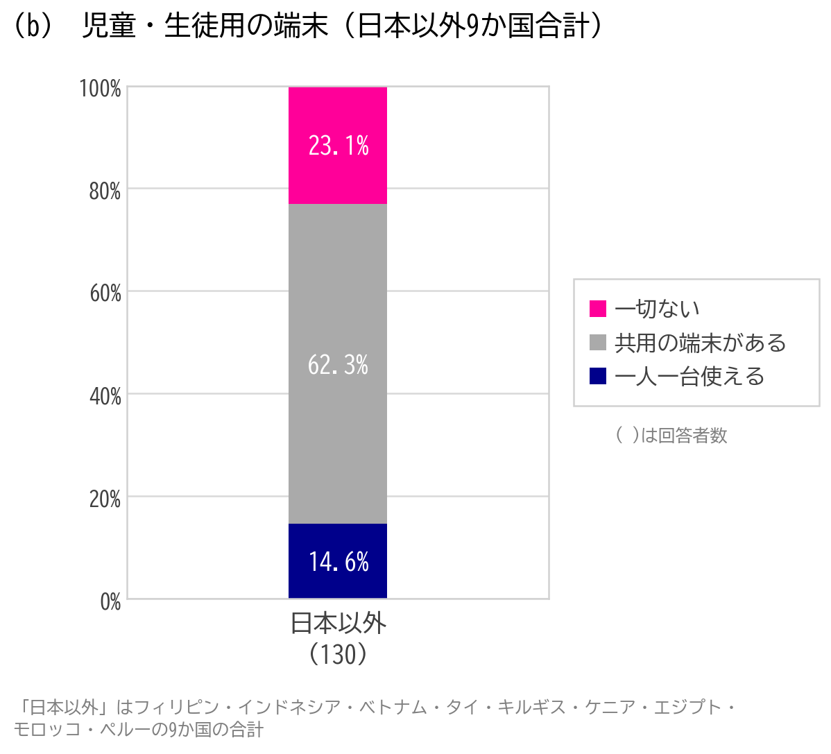 図4(b):ICT端末の整備状況